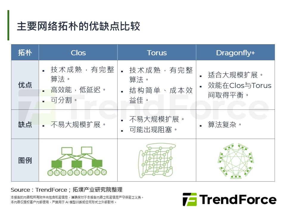 主要网路拓朴的优缺点比较