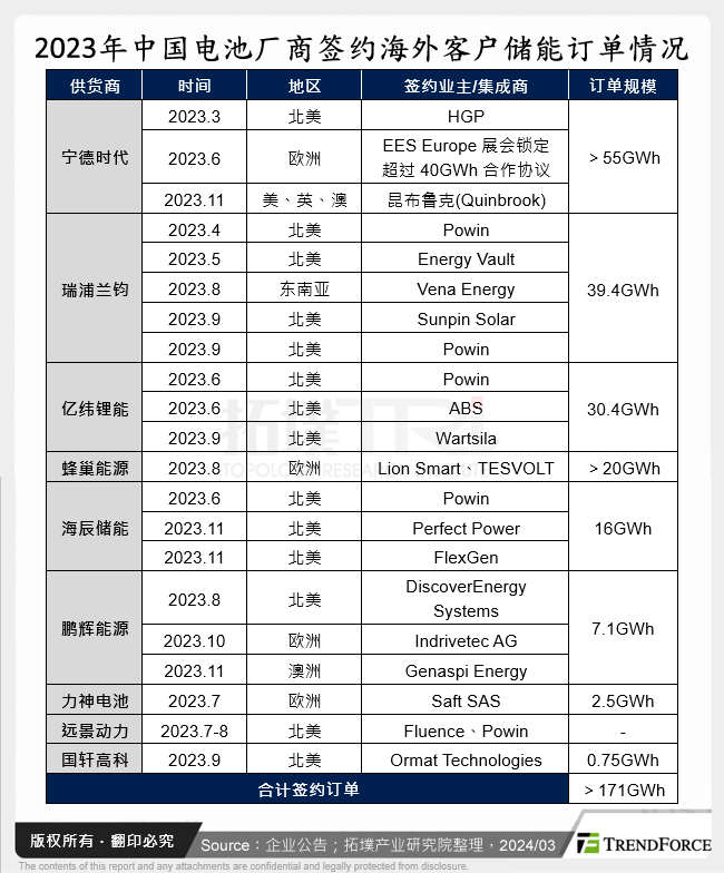 2023年中国电池厂商签约海外客户储能订单情况