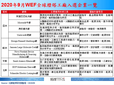 WEF新增灯塔工厂，采用工业4.0大者恒大领域多元，分析平台越趋关键