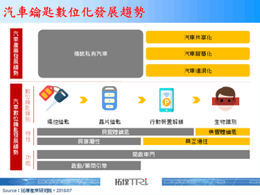 车联网联盟建立数位钥匙标准，发布Digital Key Release 1.0