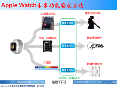 据传Apple Watch将内建UV-IR感测器，提供防晒与相关资讯