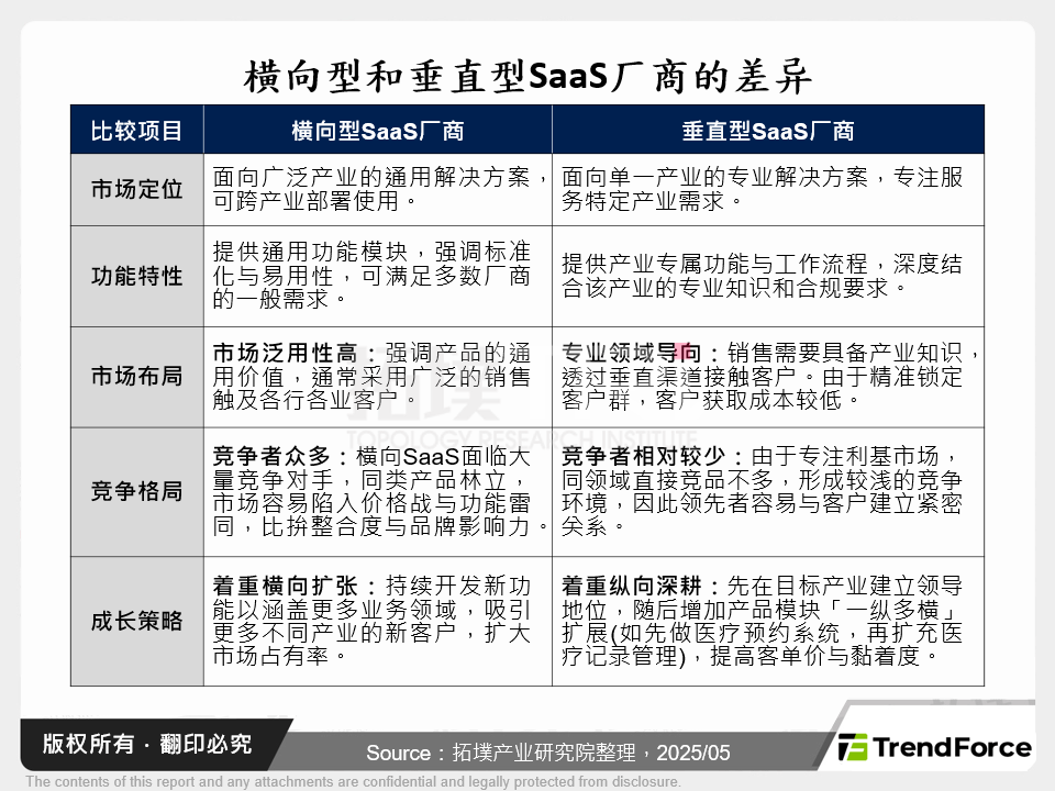 横向型和垂直型SaaS厂商的差异