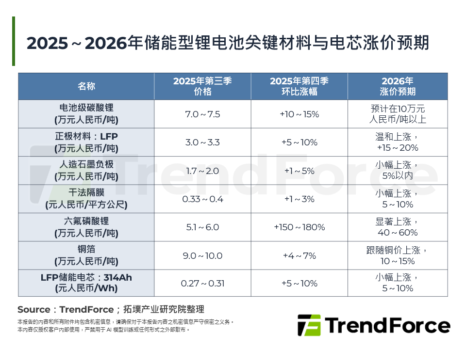 2025～2026年储能型锂电池关键材料与电芯涨价预期