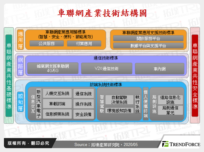 从全球展望车联网暨AI市场应用与商机