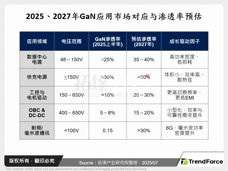 2025、2027年GaN应用市场对应与渗透率预估