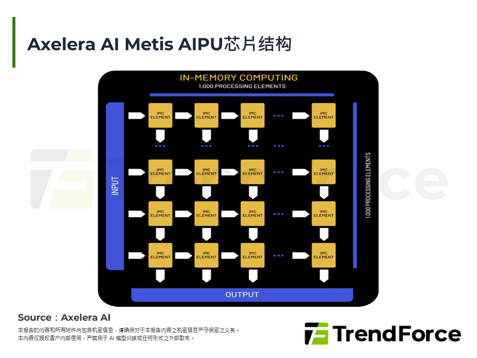 Axelera AI Metis AIPU晶片结构
