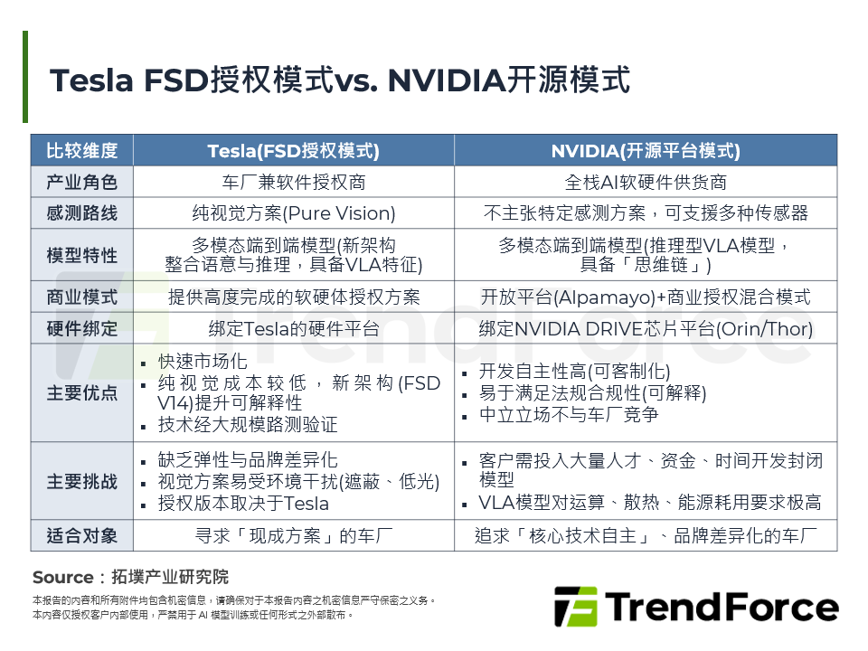 Tesla FSD授权模式vs. NVIDIA开源模式