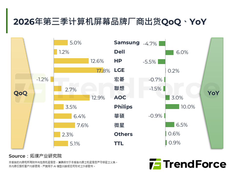 2026年第三季电脑萤幕品牌厂商出货QoQ、YoY