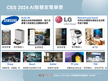CES 2024：Samsung、LG等大厂重压AI，智慧家电效能应用再进化