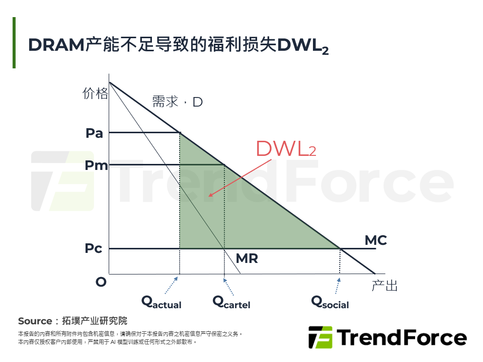 DRAM产能不足导致的福利损失DWL2