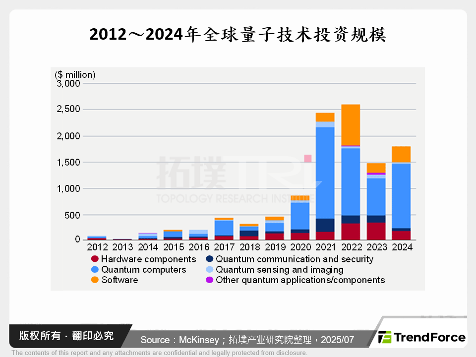 2012～2024年全球量子技术投资规模