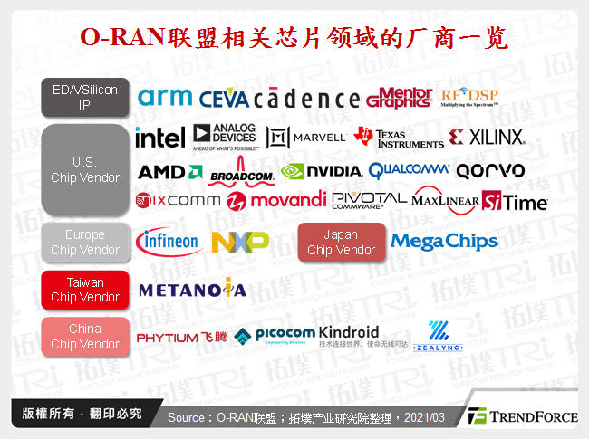 O-RAN联盟相关晶片领域的厂商一览