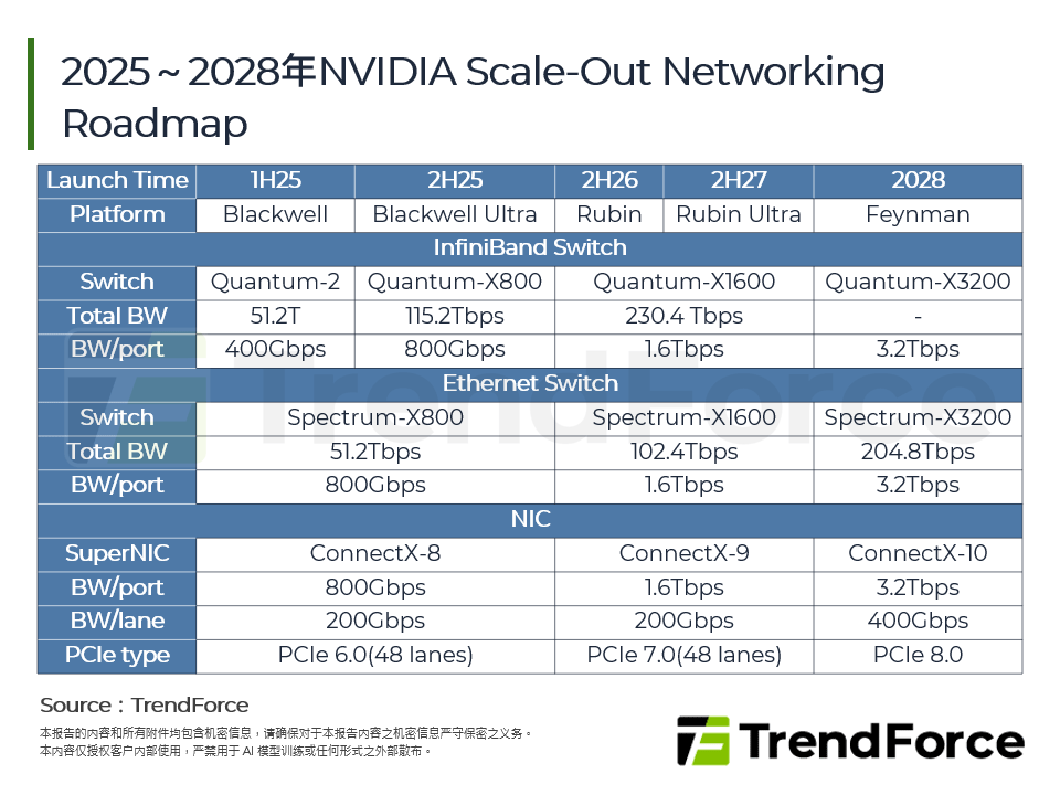 2025～2028年NVIDIA Scale-Out Networking Roadmap