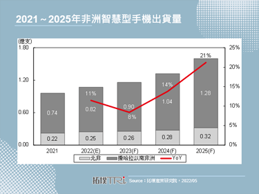 【拓墣论坛】2022年非洲智慧型手机出货量有望达1.07亿支，传音旗下品牌仍主导市场