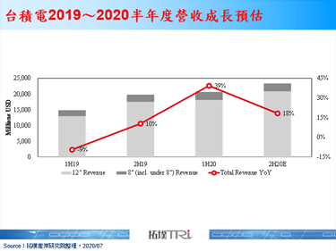 台积电2020下半年产能利用率预估维持高档，然仍需对客户库存水位维持敏感度