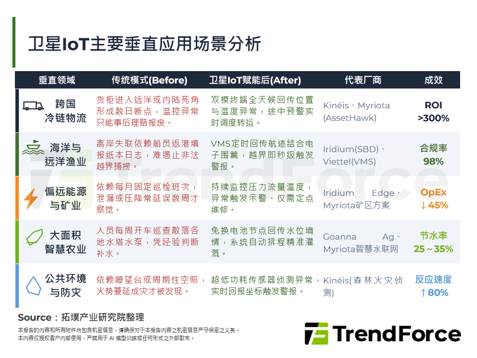卫星IoT主要垂直应用场景分析