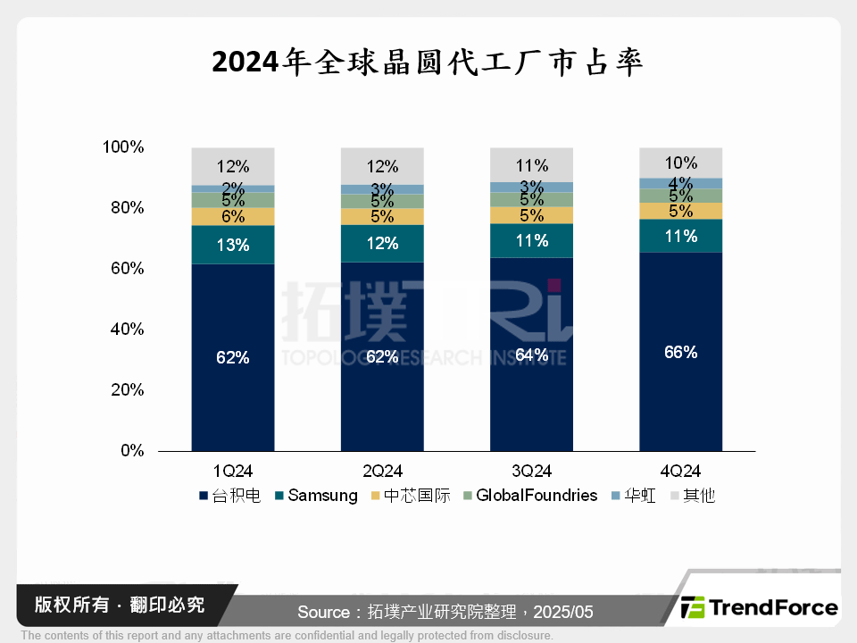 2024年全球晶圆代工厂市占率