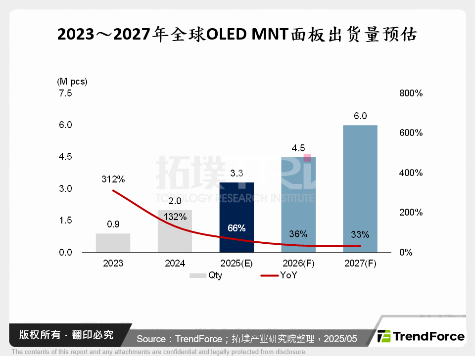2023～2027年全球OLED MNT面板出货量预估