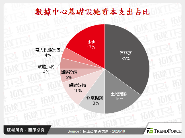数据中心基础设施资本支出占比