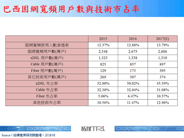 巴西，拉丁美洲固网市场的祖母绿