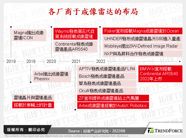 各厂商于成像雷达的布局
