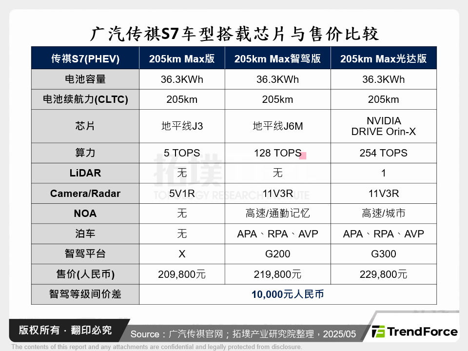广汽传祺S7车型搭载晶片与售价比较