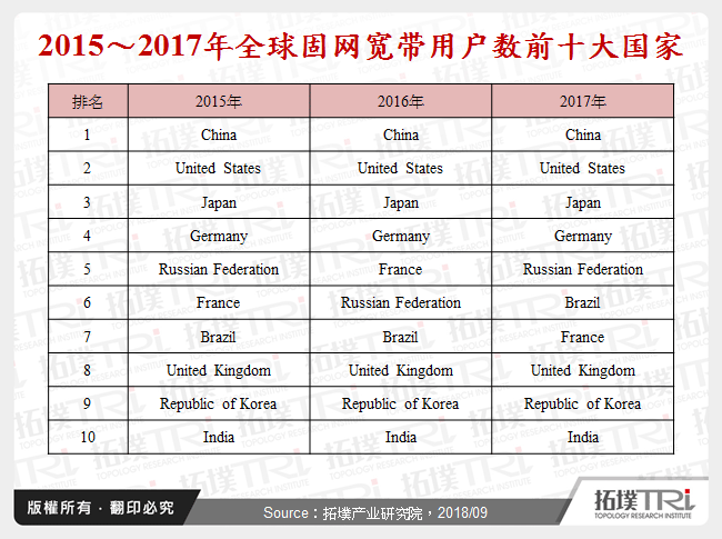 2015～2017年全球固网宽频用户数前十大国家