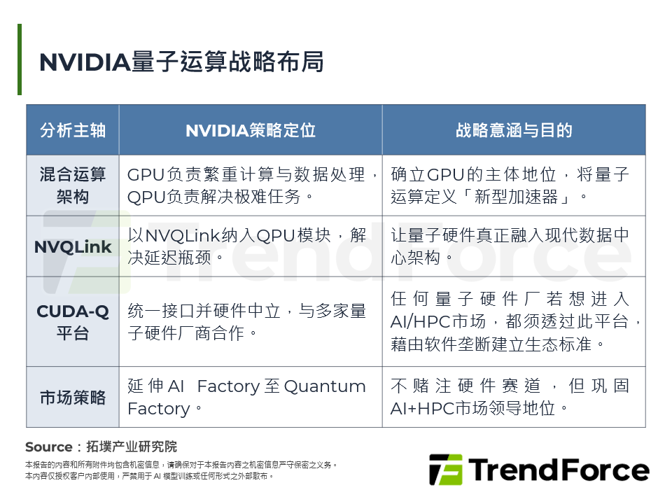 NVIDIA量子运算战略布局