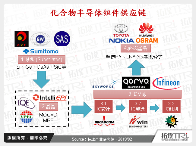 化合物半导体元件供应链