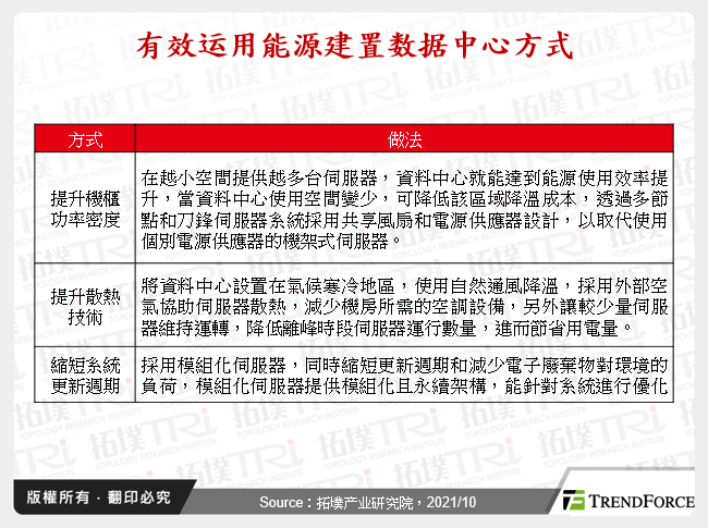 有效运用能源建置资料中心方式