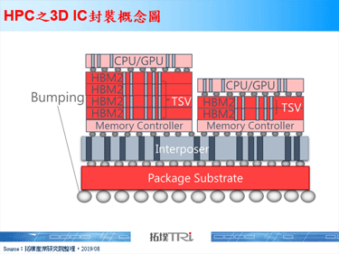 3D封装技术突破，将引领代工封测厂朝该方向投入研发