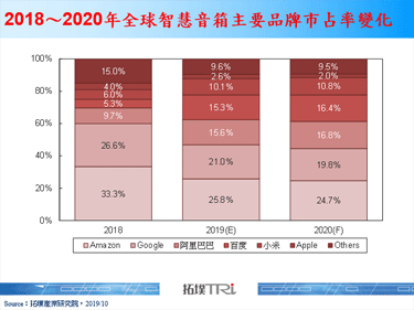 【精华】智慧音箱市场2019年回顾与2020年展望