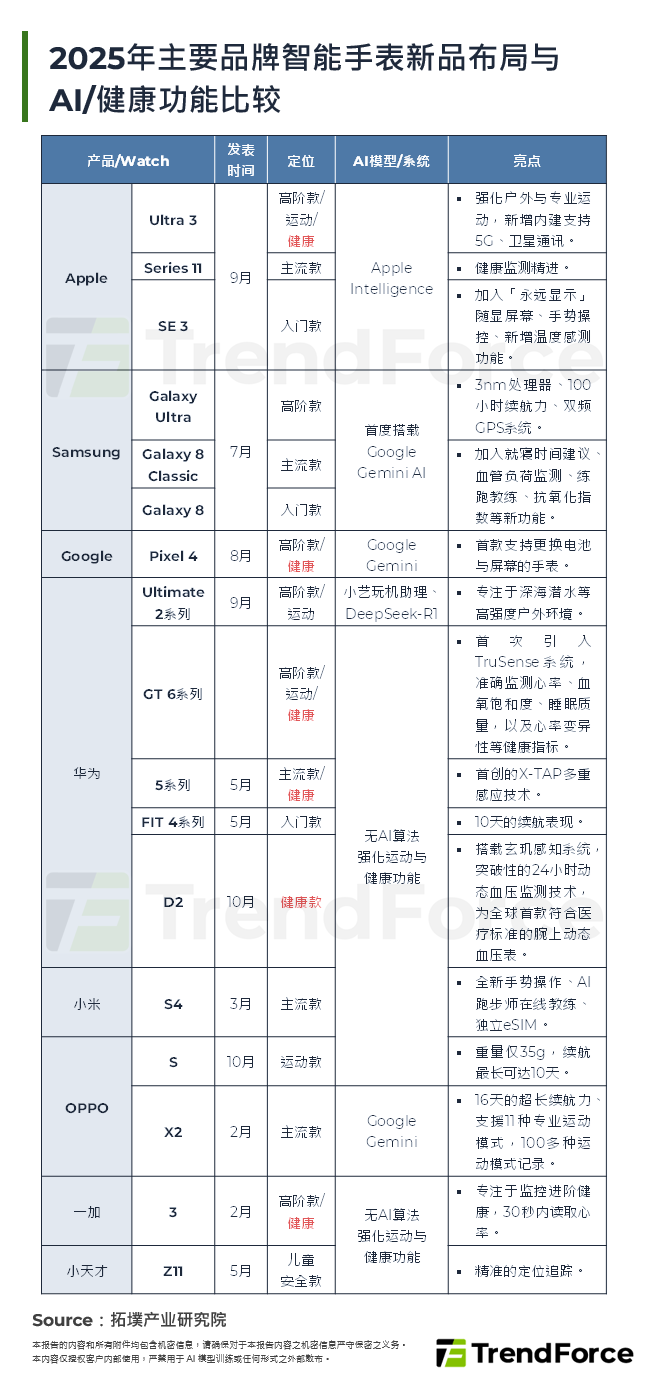 2025年主要品牌智慧手表新品布局与AI/健康功能比较
