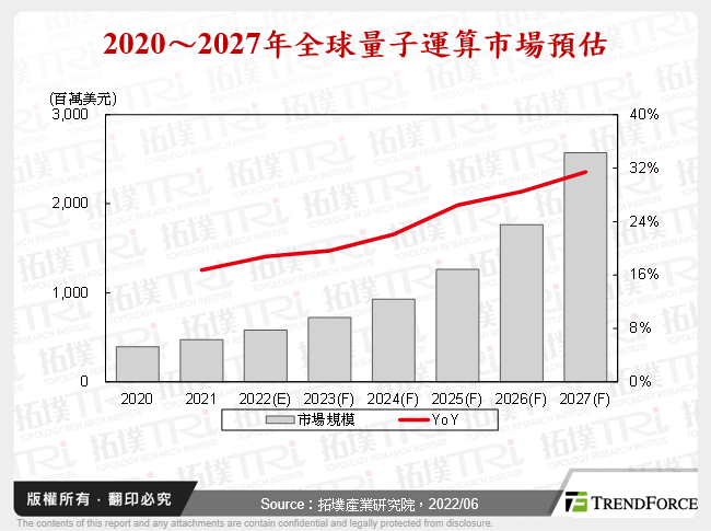 中国量子运算市场发展与分析