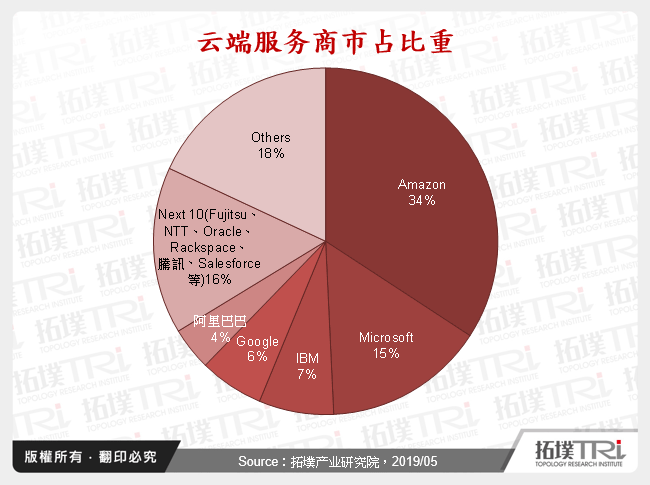 云端服务商市占比重