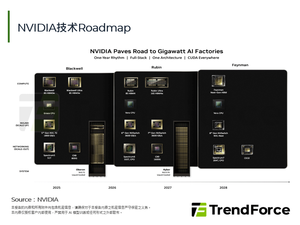 NVIDIA技术Roadmap