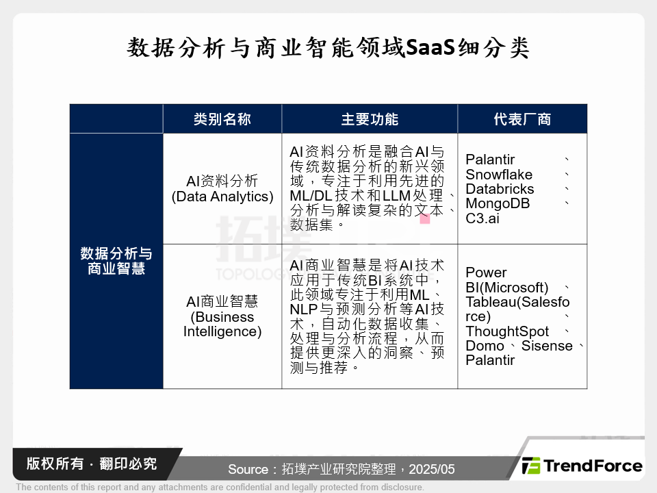 数据分析与商业智慧领域SaaS细分类