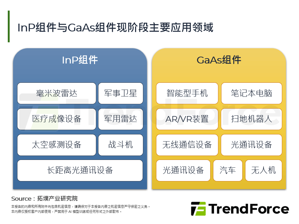 InP元件与GaAs元件现阶段主要应用领域