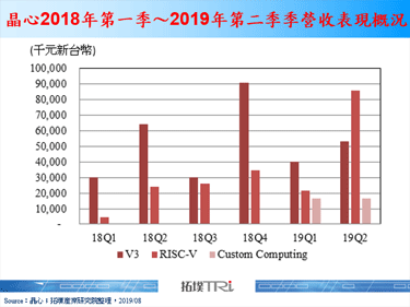获美国客户青睐，晶心2019年第二季营收缴出亮眼成绩