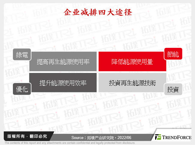 企业减排四大途径