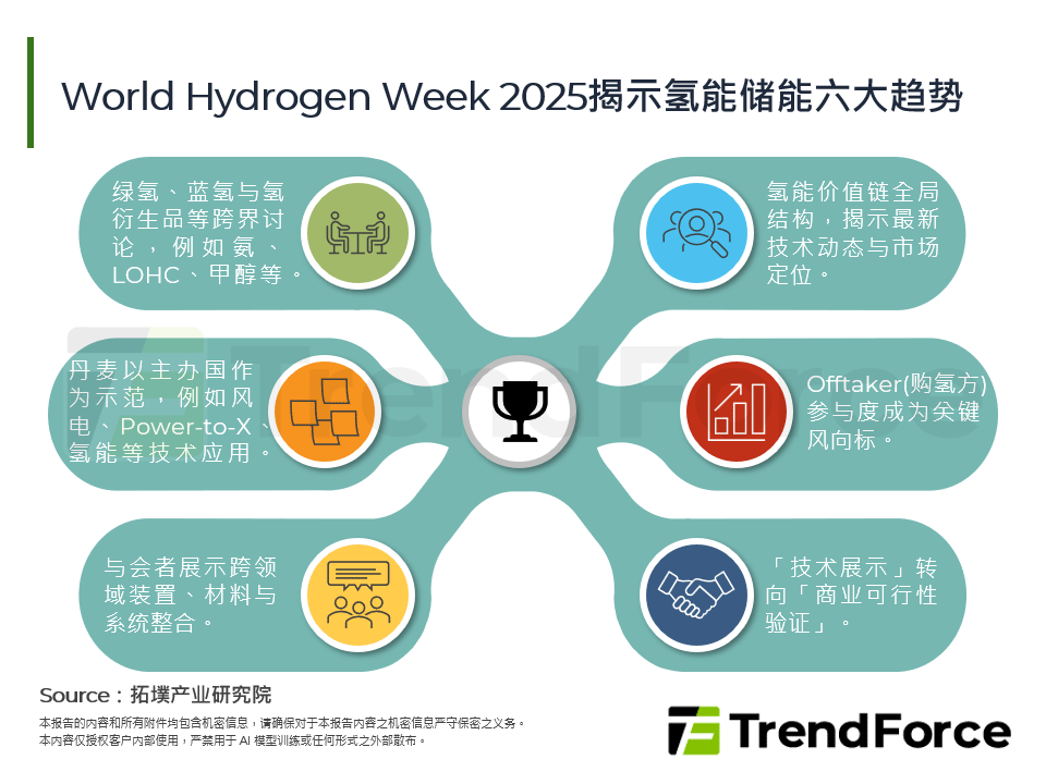 World Hydrogen Week 2025揭示氢能储能六大趋势
