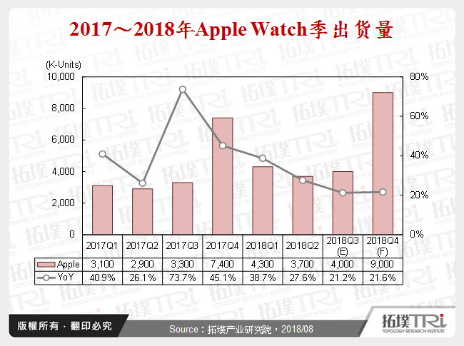 2017～2018年Apple Watch季出货量