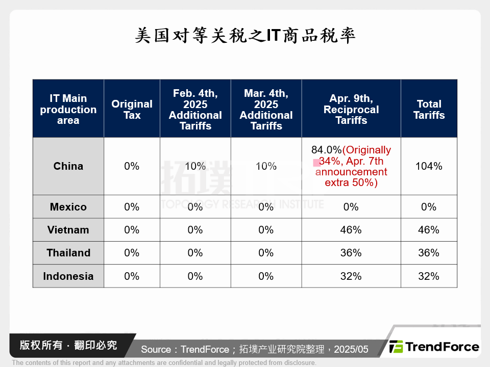 美国对等关税之IT商品税率