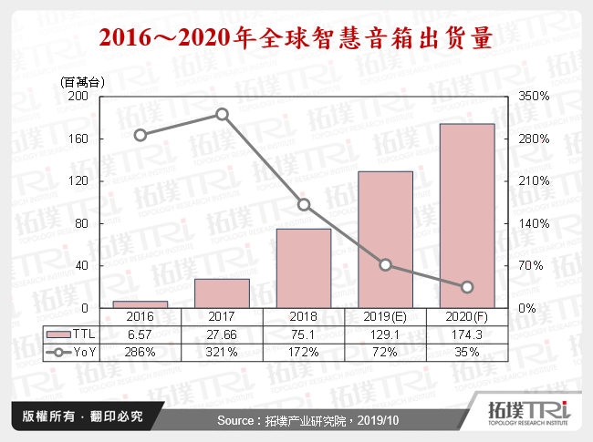 2016～2020年全球智慧音箱出货量