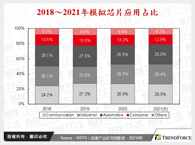2018～2021年类比晶片应用占比