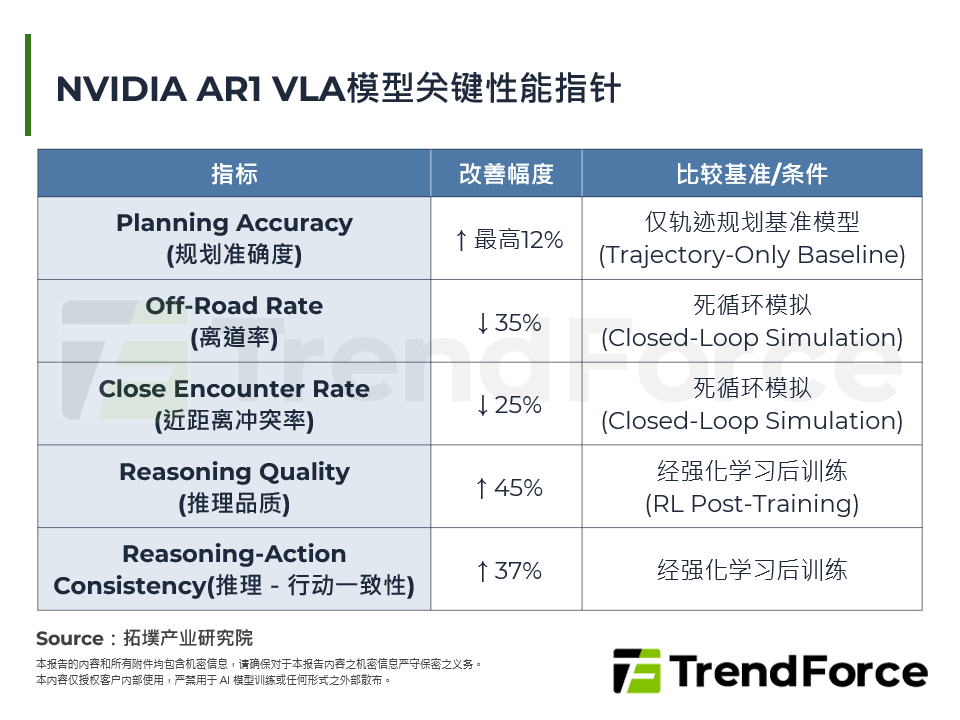 NVIDIA AR1 VLA模型关键性能指标