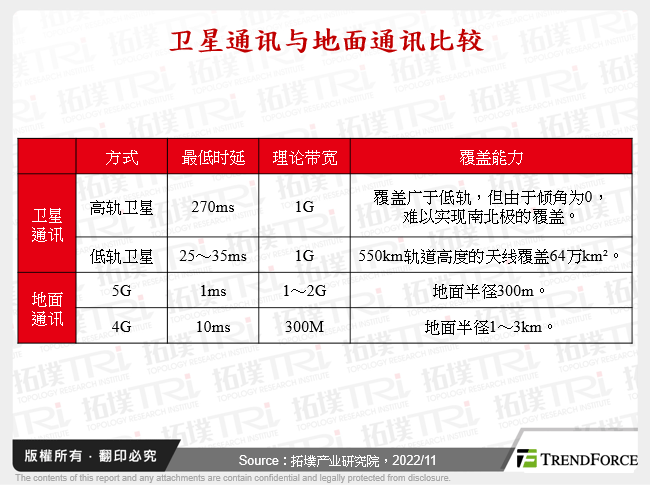 卫星通讯与地面通讯比较