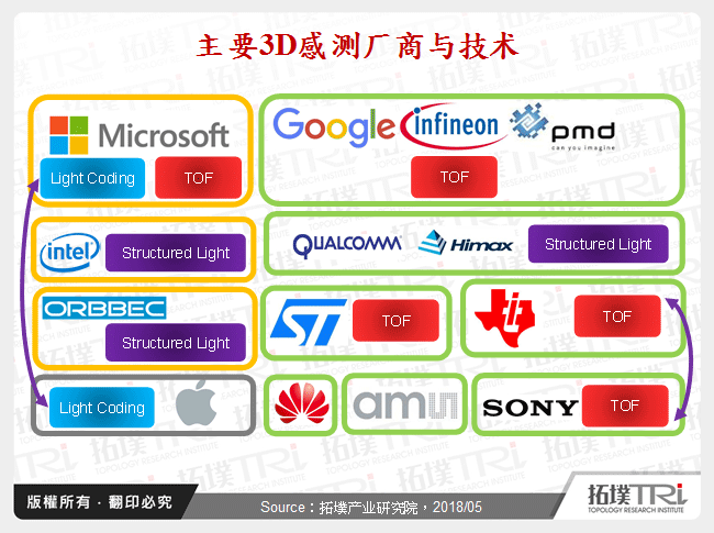 主要3D感测厂商与技术