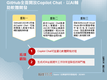 GitHub全面开放Copilot Chat，以AI辅助软体开发