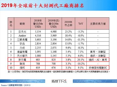 【精华】IC封测产业2019年回顾与2020年展望